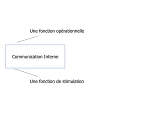 Communication Interne Une fonction opérationnelle Une fonction de stimulation 