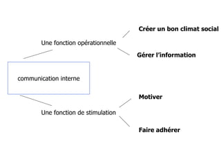 communication interne Une fonction opérationnelle Une fonction de stimulation Gérer l’information Créer un bon climat social Faire adhérer Motiver 