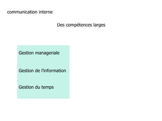 Des compétences larges Gestion manageriale Gestion de l’information Gestion du temps communication interne 