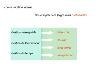 hiérarchie pouvoir long terme manipulation Des compétences larges mais  conflictuelles Gestion manageriale Gestion de l’information Gestion du temps communication interne 