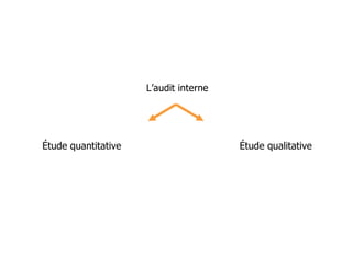 L’audit interne Étude quantitative Étude qualitative    41 % 