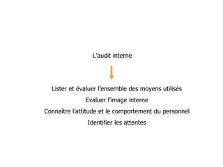 Lister et évaluer l’ensemble des moyens utilisés Evaluer l’image interne Connaître l’attitude et le comportement du personnel Identifier les attentes L’audit interne 