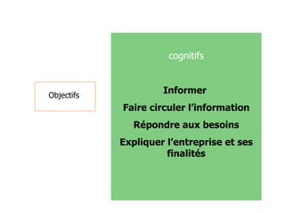 affectifs cognitifs cognitifs Informer  Faire circuler l’information Répondre aux besoins Expliquer l’entreprise et ses finalités Objectifs 