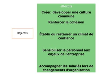 affectifs Créer, d évelopper une culture commune Renforcer la cohésion Établir ou restaurer un climat de confiance Sensibiliser le personnel aux enjeux de l’entreprise Accompagner les salariés lors de changements d’organisation Objectifs 
