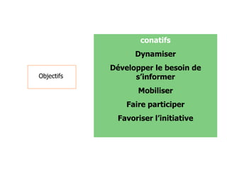 conatifs Dynamiser Développer le besoin de s’informer Mobiliser Faire participer Favoriser l’initiative Objectifs 