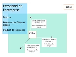 Cibles Personnel de l'entreprise Direction Personnel des filiales et groupe Syndicat de l'entreprise COMMUNICATION ASCENDANTE : Des employés vers les cadres COMMUNICATION DESCENDANTE : Des cadres vers les employés  COMMUNICATION LATERALE: À l’intérieur des groupes Cibles 