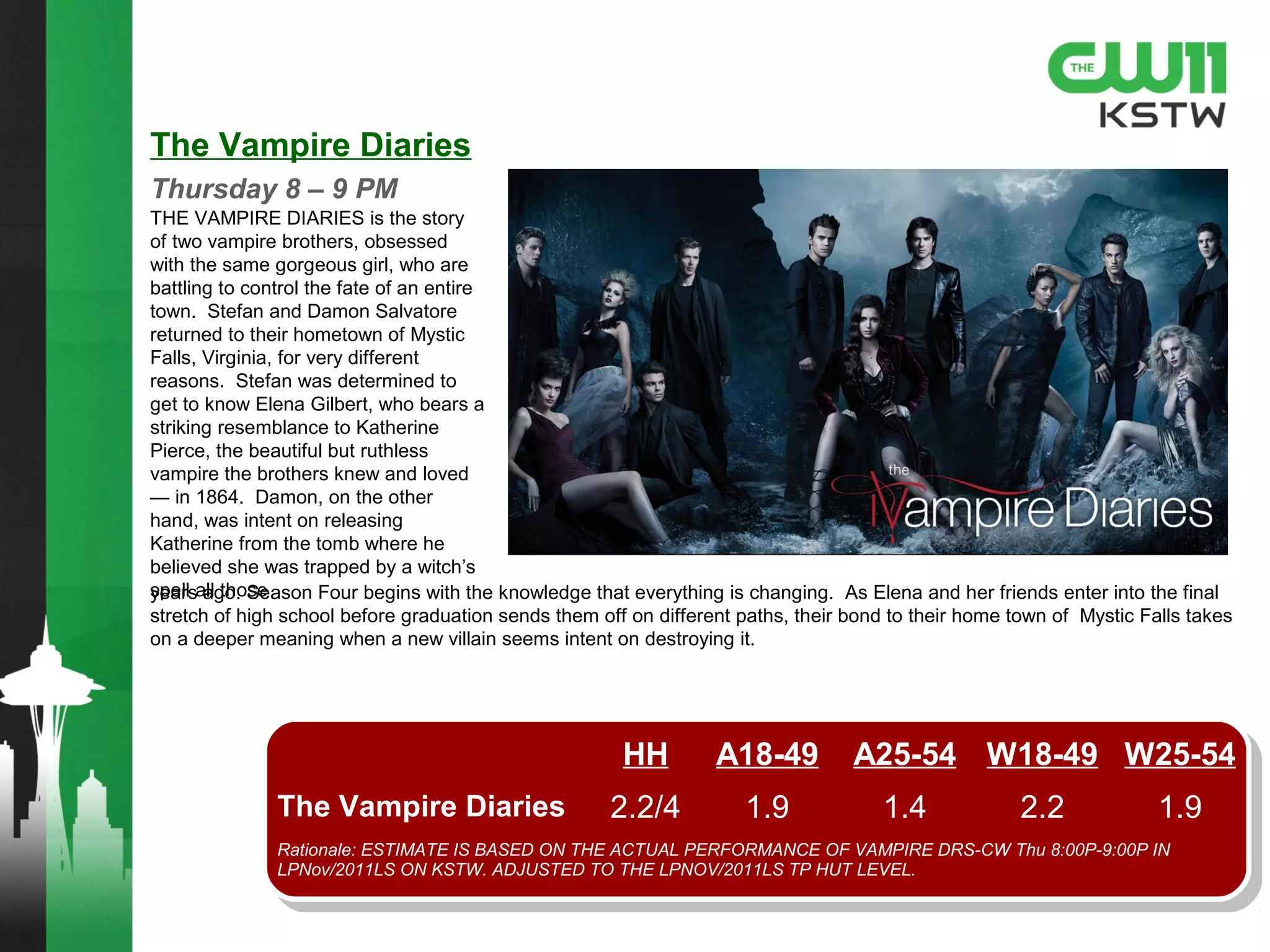 Beauty and the Beast
Mondays 9:00PM–10:00 PM
Season Premiere: October 7, 2013
HH A18-49 A25-54 W18-49 W25-54
Beauty and the Beast 1.1/1 0.9 1.0 1.4 1.2
Rationale: ESTIMATE IS BASED ON THE ACTUAL PERFORMANCE OF BEAUTY&BST-CW Thu 9-10p IN
LPNov/2012OVS ON KSTW ADJUSTED TO THE LPNov/2012OVS TP HUT LEVEL FROM MON 9-10p.
Detective Catherine Chandler, shaken to the
core over the fact that everything she thought
she knew about her life has been a lie, is
determined to get answers to the secrets that
have been revealed about her family. Cat must
also navigate her evolving relationship with
handsome doctor Vincent Keller, who becomes
a terrifying beast when enraged, unable to
control his super-strength and heightened
senses. Cat and Vincent continue to grapple
with the desire to be a normal couple while
trying to stay one step ahead of the mysterious
organization known as Muirfield.
 