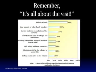 Remember,
                         “It’s all about the visit!”




Arts & Science Group Student Poll 2004
 