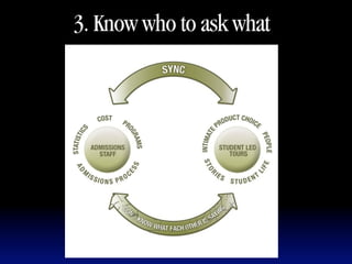 3. Know who to ask what
 