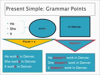    He
                                              in Denver.
    She                 works
    It

            Plural = s
                                              Negative




He works in Denver.              He doesn’t work in Denver.
She works in Denver.             She doesn’t work in Denver.
It works in Denver.              It doesn’t work in Denver.
 