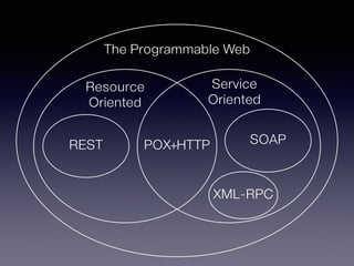 The Programmable Web
Resource
Oriented
Service
Oriented
POX+HTTPREST SOAP
XML-RPC
 