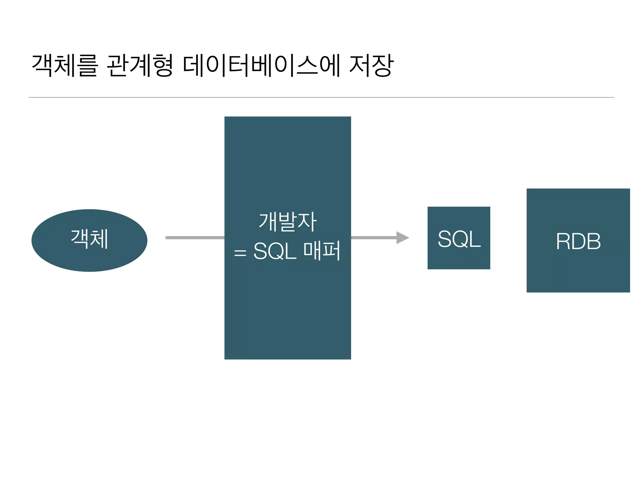 객체를 관계형 데이터베이스에 저장
객체 RDB
개발자
= SQL 매퍼
SQL
 