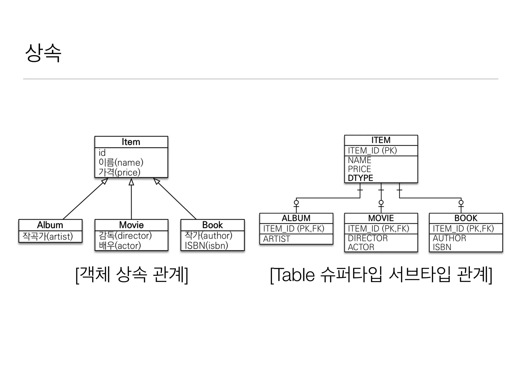 상속
[객체 상속 관계] [Table 슈퍼타입 서브타입 관계]
 