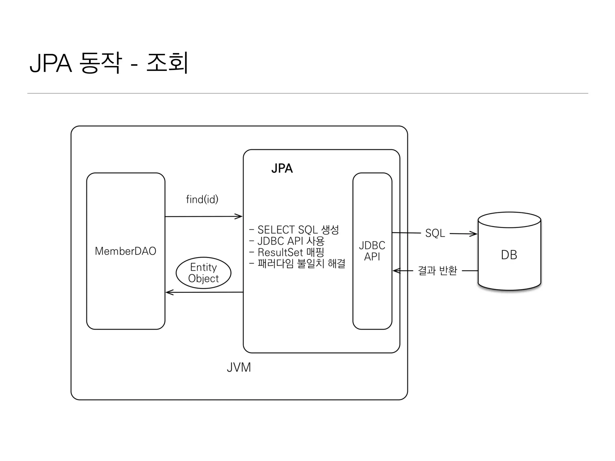 JPA 동작 - 조회
 