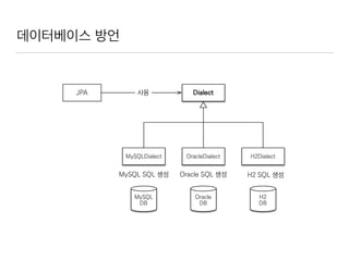데이터베이스 방언
 