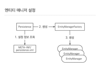엔티티 매니저 설정
 