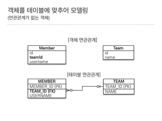 객체를 테이블에 맞추어 모델링
(연관관계가 없는 객체)
 