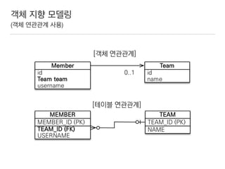 객체 지향 모델링
(객체 연관관계 사용)
 