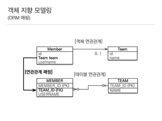 객체 지향 모델링
(ORM 매핑)
 
