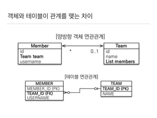객체와 테이블이 관계를 맺는 차이
 