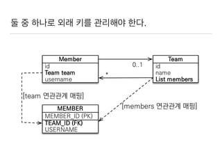 둘 중 하나로 외래 키를 관리해야 한다.
 