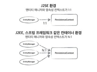 J2SE 환경 
엔티티 매니저와 영속성 컨텍스트가 1:1
EntityManager
J2EE, 스프링 프레임워크 같은 컨테이너 환경  
엔티티 매니저와 영속성 컨텍스트가 N:1
EntityManager
EntityManager
EntityManager PersistenceContext
1:1
N:1
PersistenceContext
 