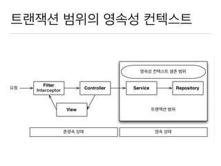 트랜잭션 범위의 영속성 컨텍스트
 