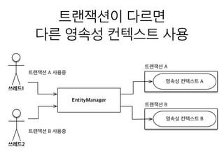 트랜잭션이 다르면
다른 영속성 컨텍스트 사용
 