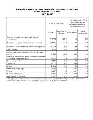 млн.грн
відсотків до
підсумку
зміна обсягу
зміна
дефлятора
Кінцеві споживчі витрати домашніх
господарств 788792 100.0 1.8 ...