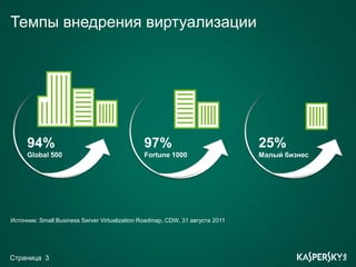 Темпы внедрения виртуализации




     94%                                       97%                             25%
     Global 500                                Fortune 1000                    Малый бизнес




Источник: Small Business Server Virtualization Roadmap, CDW, 31 августа 2011




Страница 3
 