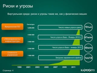 Риски и угрозы
    Виртуальная среда: риски и угрозы такие же, как у физических машин



                    Сигнатуры
  Вредоносное ПО                                         Число новых угроз в день    70тыс
                     5,000,000



                     4 000 000
                                               Число угроз в базе - Январь 2012 г.   67млн
 «Непрозрачность»
  инфраструктуры     3 000 000


                                                 Число угроз в базе – январь 2011    50млн
                     2 000 000

    Сложность
    управления       1 000 000
                                                    Загрузка зараженного файла       1из14


             1999   2001         2003   2005      2007       2009     2011
Страница 4
 