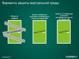 Варианты защиты виртуальной среды


                                                  Защита, не требующая
                           Защита, требующая
             Отказ от                                  установки
                        установки антивирусного
                                                  антивирусного агента
             защиты       агента на каждую ВМ
                                                     на каждую ВМ




Страница 5
 