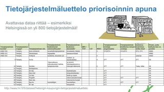 Avattavaa dataa riittää – esimerkiksi
Helsingissä on yli 800 tietojärjestelmää!
Tietojärjestelmäluettelo priorisoinnin apuna
http://www.hri.fi/fi/dataset/helsingin-kaupungin-tietojarjestelmaluettelo
 