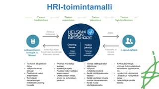 CLEARI
NG
HOUSE
➜ Tuottavat alkuperäistä
tietoa
➜ Ylläpitävät omaa
tietoaan
➜ Osallistuvat tiedon
avaamiseen
➜ Toimittavat
tietoaineistojen
metatiedot Clearing
houselle
Dataa
Palautetta ja
toiveita
datasta
Tiedon
tuottaminen
Tiedon
avaaminen
Tiedon
jakaminen
Tiedon
hyödyntäminen
LoppukäyttäjätKriteerit ja ohjeet
Avaamisen apuvälineet
Palautetta datasta
Dataa ja
metadataa
Julkisen tiedon
tuottajat ja
lähteet
➜ Priorisoi mitä tietoja
avataan
➜ Kriteerit ja ohjeet
➜ Avustaa tiedon tuottajia
avaamisessa
➜ Ottaa vastaan tietoja,
arvioi ne ja hyväksyy
jakeluun
➜ Vastaa verkkopalvelun
ylläpidosta
➜ Ylläpitää
metatietorekisteriä
➜ Kerää käyttäjäpalautetta
datasta
➜ Kerää käyttäjien toiveita
uusista tietoaineistoista
➜ Kerää muuta
käyttäjäpalautetta
➜ Kuntien työntekijät,
yritykset, tutkimuslaitokset,
kansalaiset, oppilaitokset,
jne.
➜ Hyväksyvät käyttöehdot
➜ Lataavat ja hyödyntävät
dataa
➜ Palautetta ja toiveita
datasta
Clearing
house
Tiedon
jakelija
”Datan
metatieto-
rekisteri”
”Helsingin
seudun
datakatalogi”
HRI-toimintamalli
 