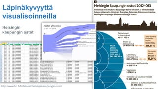 Helsingin
kaupungin ostot
Läpinäkyvyyttä
visualisoinneilla
http://www.hri.fi/fi/dataset/helsingin-kaupungin-ostot
 