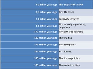 4.6 billion years ago The origin of the Earth
3.8 billion years ago First life arises
2.1 billion years ago Eukaryotes evolved
1.1 billion years ago
First sexually reproducing
organisms
570 million years ago First arthropods evolve
530 million years ago The first fish
475 million years ago First land plants
385 million years ago First forests
370 million years ago The first amphibians
320 million years ago The earliest reptiles
 