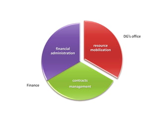 Proposal Development Process