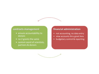 Proposal Development Process