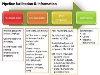 Proposal Development Process