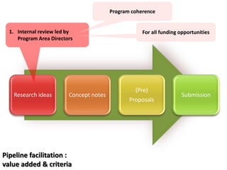 Proposal Development Process