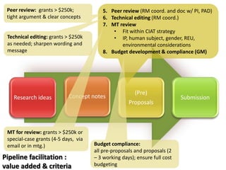 Proposal Development Process