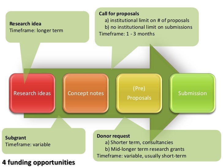 Developing a research proposal ppt image