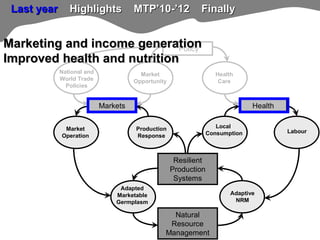 TSBF Institute of CIAT: ISFM-based crop production
