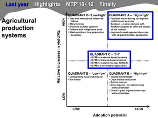 TSBF Institute of CIAT: ISFM-based crop production