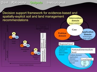 TSBF Institute of CIAT: Sustainable Land Management for Eco-efficient Agriculture in the Tropics