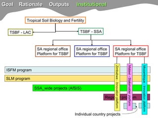 TSBF Institute of CIAT: Sustainable Land Management for Eco-efficient Agriculture in the Tropics