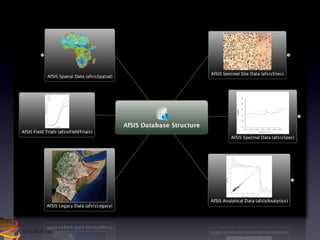 A Digitally Integrated Africa Soil Information Service (AfSIS)