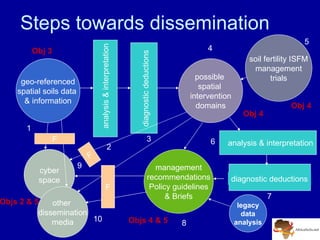 A Digitally Integrated Africa Soil Information Service (AfSIS)