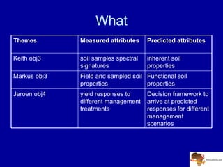 A Digitally Integrated Africa Soil Information Service (AfSIS)