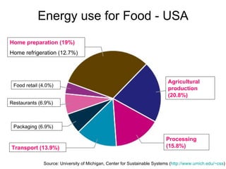 Energy use for Food - USA Source: University of Michigan, Center for Sustainable Systems ( http://www.umich.edu/~css )   Processing (15.8%) Agricultural production (20.8%)   Home preparation (19%) Home refrigeration (12.7%) Transport (13.9%) Food retail (4.0%) Restaurants (6.9%) Packaging (6.9%) 